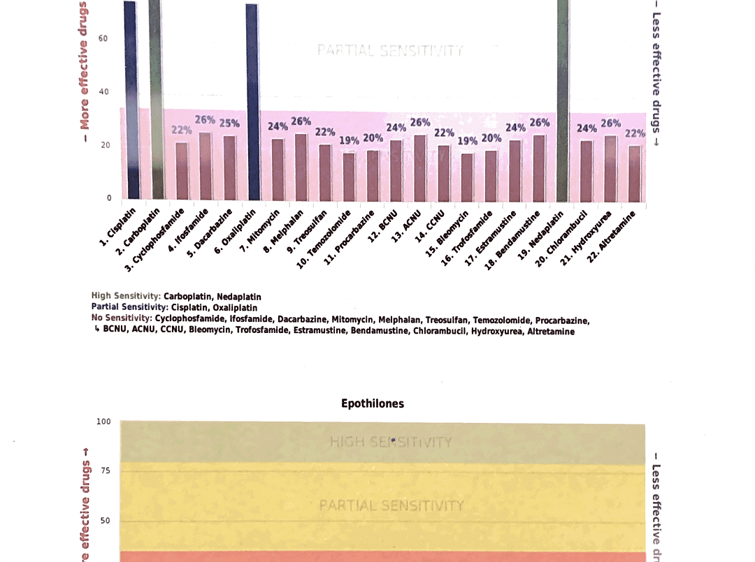 RGCC Chemo Agents Tested